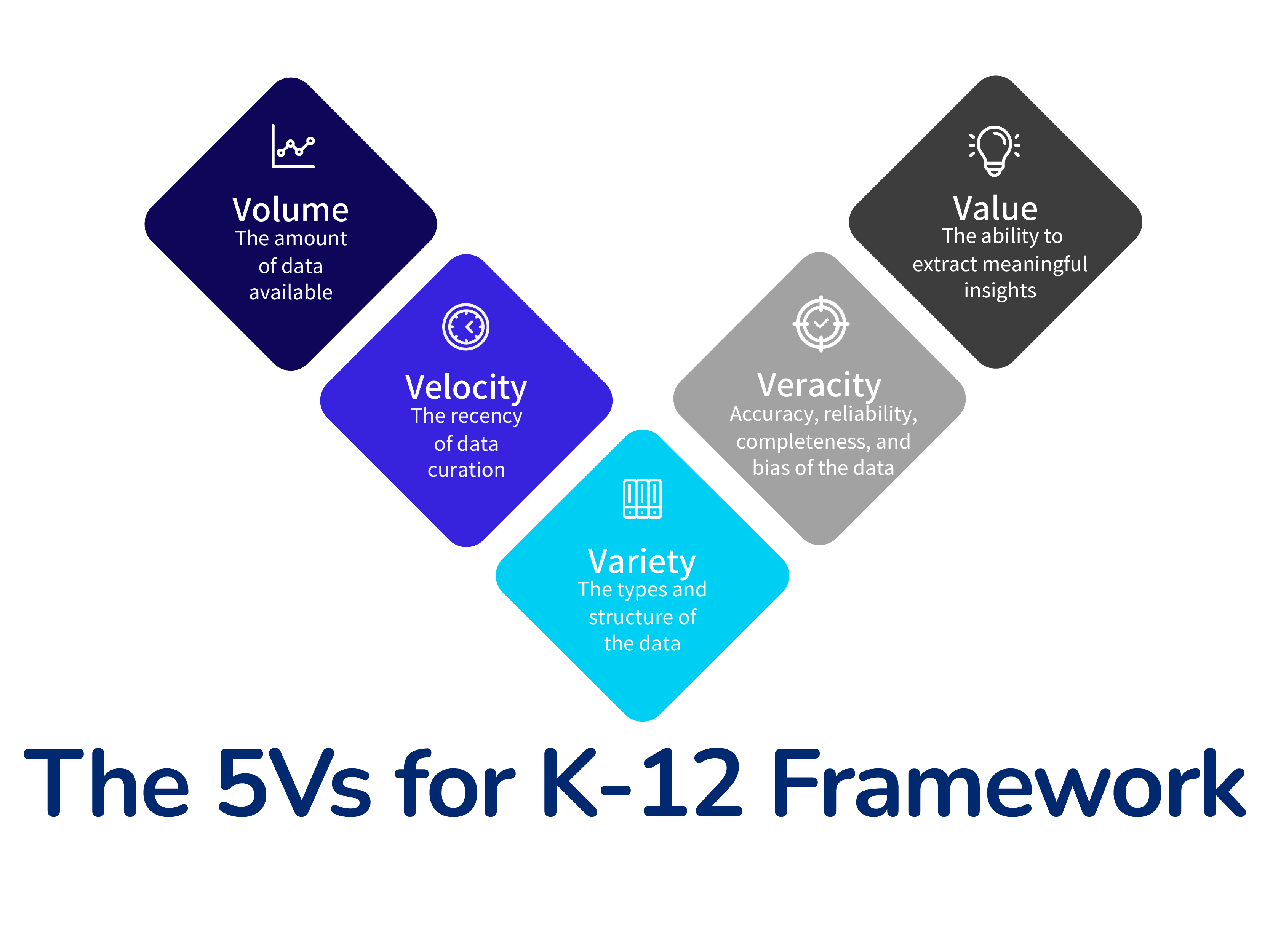 The 5Vs for K-12 Framework